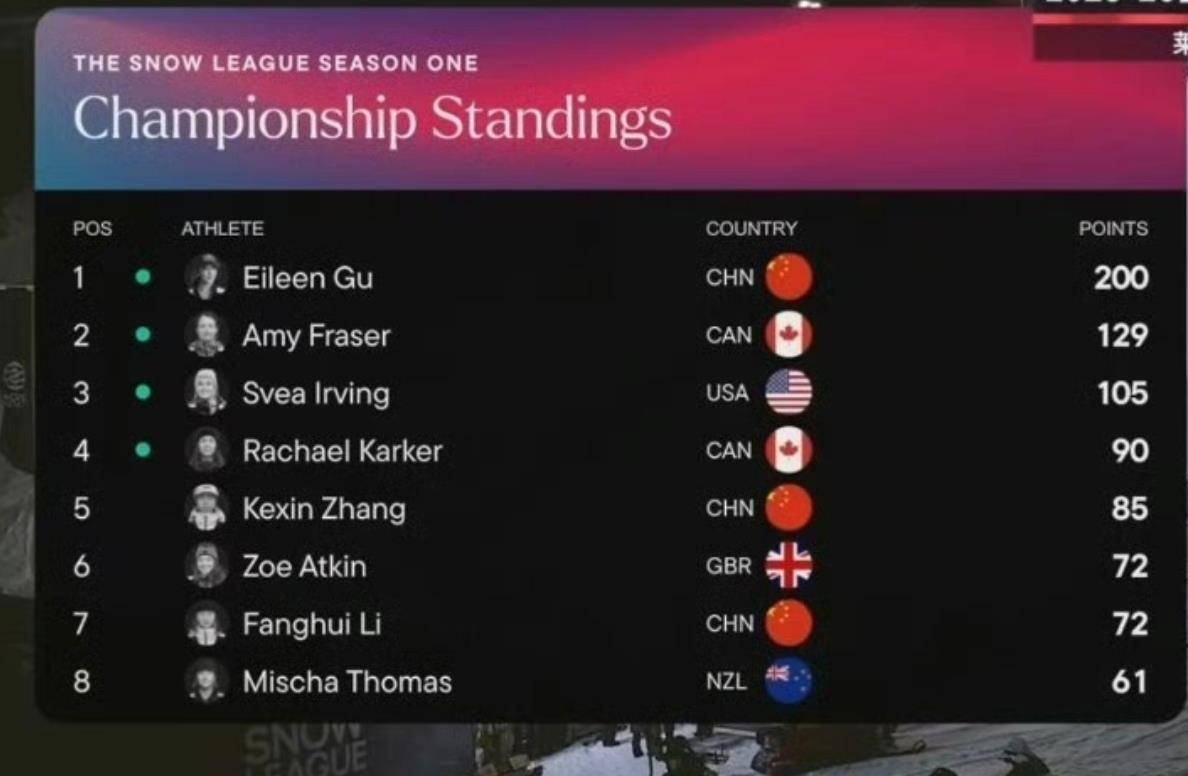 一觉醒来，谷爱凌又夺冠了！同时斩获莱克斯站+年终总决赛冠军